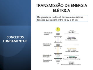 CONCEITOS
FUNDAMENTAIS
TRANSMISSÃO DE ENERGIA
ELÉTRICA
Os geradores, no Brasil, fornecem ao sistema
tensões que variam entre 12 kV e 24 kV.
 