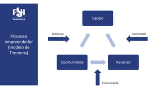 Processo
empreendedor
(modelo de
Timmons)
Equipe
RecursosOportunidade
Liderança Criatividade
Comunicação
 