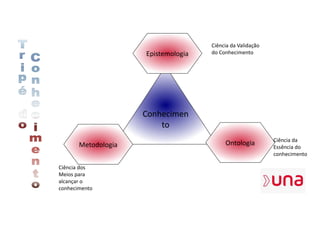 Conhecimen
to
Epistemologia
Metodologia Ontologia
Ciência da Validação
do Conhecimento
Ciência dos
Meios para
alcançar o
conhecimento
Ciência da
Essência do
conhecimento
 