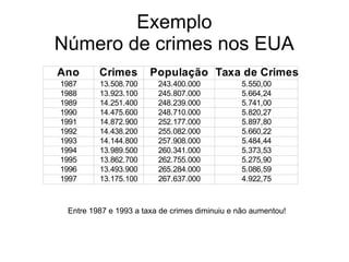 Exemplo
Número de crimes nos EUA
Ano Crimes População Taxa de Crimes
1987 13.508.700 243.400.000 5.550,00
1988 13.923.100 245.807.000 5.664,24
1989 14.251.400 248.239.000 5.741,00
1990 14.475.600 248.710.000 5.820,27
1991 14.872.900 252.177.000 5.897,80
1992 14.438.200 255.082.000 5.660,22
1993 14.144.800 257.908.000 5.484,44
1994 13.989.500 260.341.000 5.373,53
1995 13.862.700 262.755.000 5.275,90
1996 13.493.900 265.284.000 5.086,59
1997 13.175.100 267.637.000 4.922,75
Entre 1987 e 1993 a taxa de crimes diminuiu e não aumentou!
 