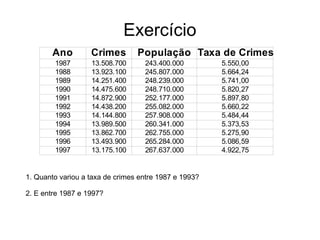 Exercício
Ano Crimes População Taxa de Crimes
1987 13.508.700 243.400.000 5.550,00
1988 13.923.100 245.807.000 5.664,24
1989 14.251.400 248.239.000 5.741,00
1990 14.475.600 248.710.000 5.820,27
1991 14.872.900 252.177.000 5.897,80
1992 14.438.200 255.082.000 5.660,22
1993 14.144.800 257.908.000 5.484,44
1994 13.989.500 260.341.000 5.373,53
1995 13.862.700 262.755.000 5.275,90
1996 13.493.900 265.284.000 5.086,59
1997 13.175.100 267.637.000 4.922,75
1. Quanto variou a taxa de crimes entre 1987 e 1993?
2. E entre 1987 e 1997?
 