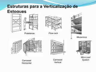 Estruturas para a Verticalização de 
Estoques 
Prateleiras 
Carrossel 
Horizontal 
Carrossel 
Vertical 
Mezaninos 
Mini-Load 
System 
Flow-rack 
 