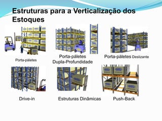 Estruturas para a Verticalização dos 
Estoques 
Porta-páletes 
Porta-páletes 
Dupla-Profundidade 
Drive-in 
Porta-páletes Deslizante 
Estruturas Dinâmicas Push-Back 
 