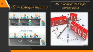 29
JIT = Estoque mínimo
JIT =Redução do tempo
entrega exata
 