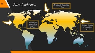 Para lembrar...
33
Revolução Industrial
1ª Fase
Revolução
Industrial
2ª Fase
Sistema Toyota
de Produção
JIT
 