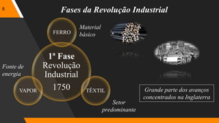 8
1ª Fase
Revolução
Industrial
1750
FERRO
TÊXTIL
VAPOR
Material
básico
Fonte de
energia
Setor
predominante
Fases da Revolução Industrial
Grande parte dos avanços
concentrados na Inglaterra
 