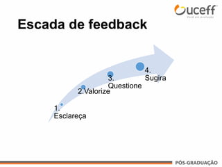 Escada de feedback
1.
Esclareça
2.Valorize
3.
Questione
4.
Sugira
 