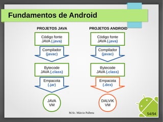 M.Sc. Márcio Palheta 54/94
Fundamentos de Android
Código fonte
JAVA (.java)
Compilador
(javac)
Bytecode
JAVA (.class)
Empacota
(.jar)
JAVA
VM
PROJETOS JAVA
Código fonte
JAVA (.java)
Compilador
(javac)
Bytecode
JAVA (.class)
Empacota
(.dex)
DALVIK
VM
PROJETOS ANDROID
 