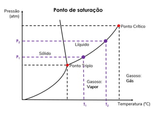 16/08/2022
12
P1
T1
Ponto de saturação
T2
P2
 