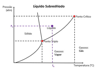 16/08/2022
13
P5
T4
Líquido Subresfriado
 