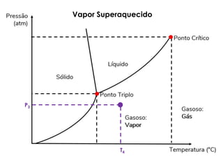 16/08/2022
14
P3
T4
Vapor Superaquecido
 