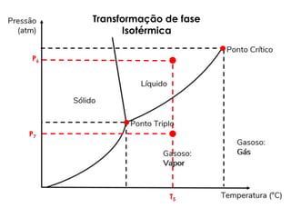 16/08/2022
18
P7
T5
P6
Transformação de fase
Isotérmica
 