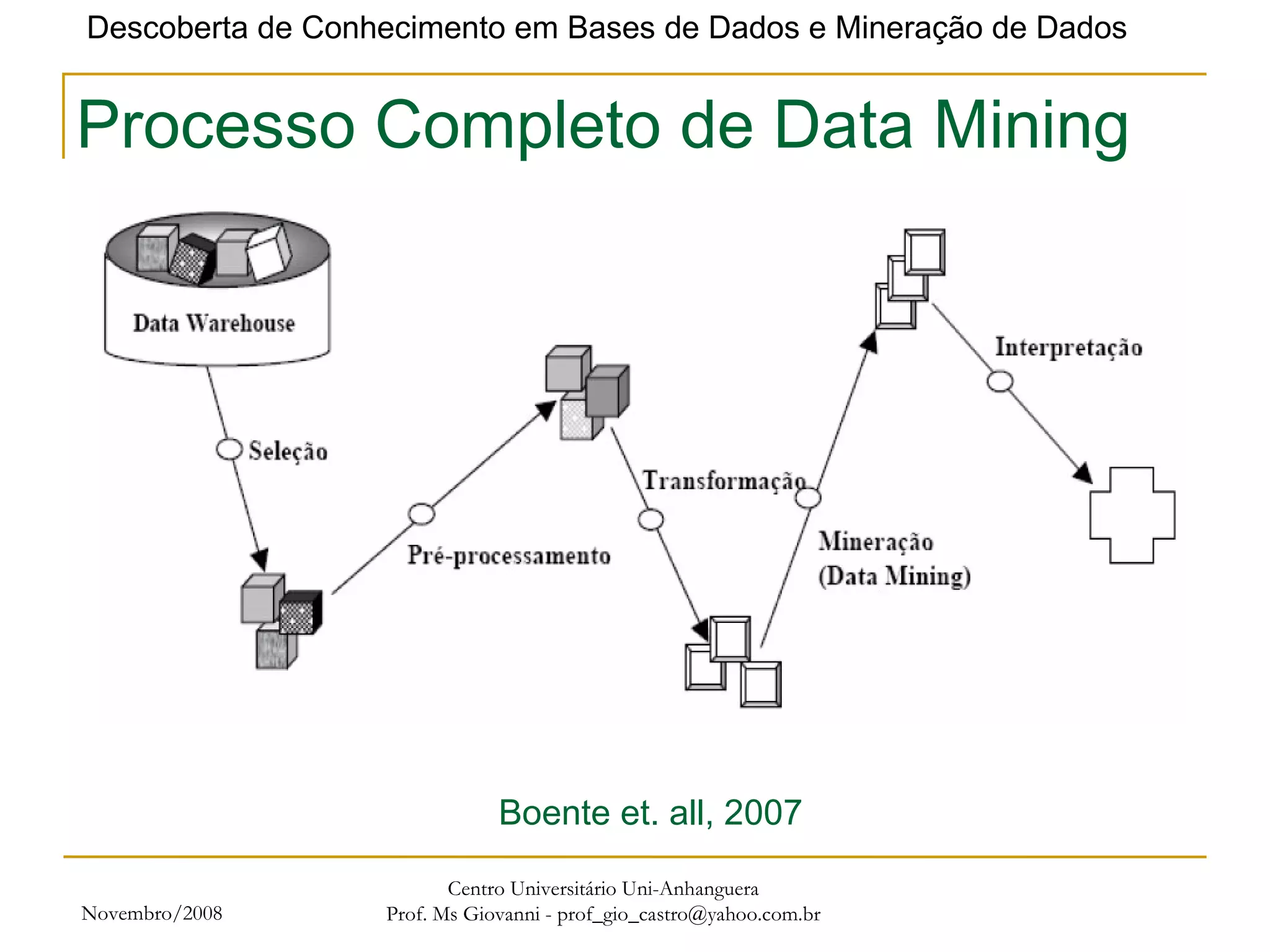 Novembro/2008 Centro Universitário Uni-Anhanguera Prof. Ms Giovanni - prof_gio_castro@yahoo.com.br Boente et. all, 2007 Processo Completo de Data Mining 