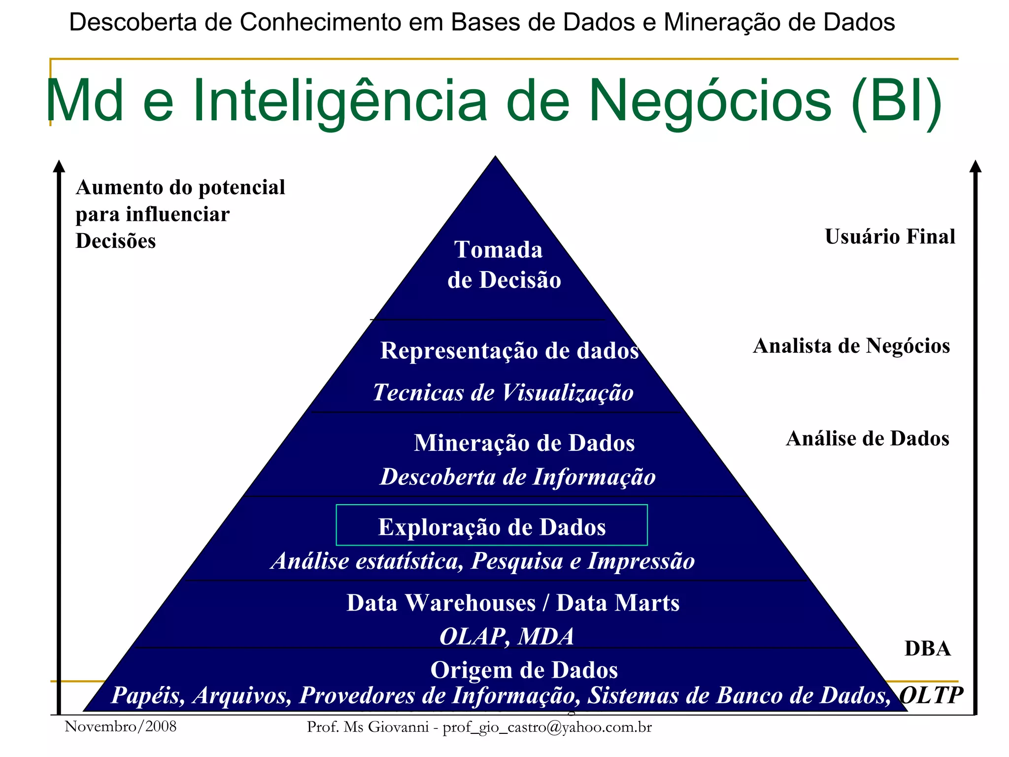Novembro/2008 Centro Universitário Uni-Anhanguera Prof. Ms Giovanni - prof_gio_castro@yahoo.com.br Md e Inteligência de Negócios (BI)  Aumento do potencial  para influenciar  Decisões Usuário Final Analista de Negócios Análise de Dados DBA Tomada de Decisão Representação de dados Tecnicas de Visualização Mineração de Dados Descoberta de Informação Exploração de Dados OLAP, MDA Análise estatística, Pesquisa e Impressão Data Warehouses / Data Marts Origem de Dados Papéis, Arquivos, Provedores de Informação, Sistemas de Banco de Dados,  OLTP 