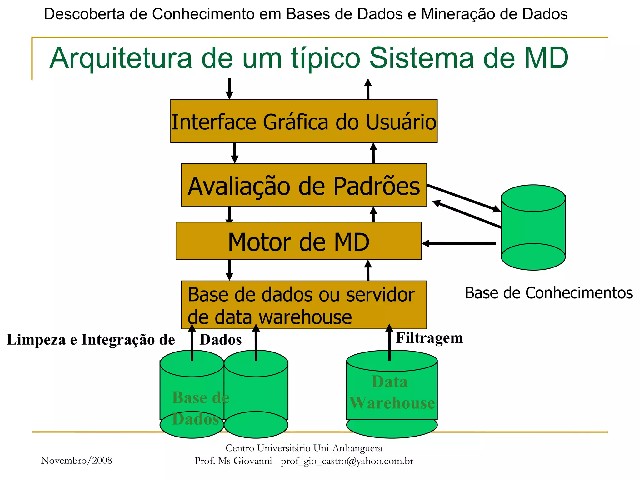 Novembro/2008 Centro Universitário Uni-Anhanguera Prof. Ms Giovanni - prof_gio_castro@yahoo.com.br Limpeza e Integração de  Dados Arquitetura de um típico Sistema de MD Data  Warehouse Filtragem Base de Dados Base de dados ou servidor de data warehouse   Motor de MD Avaliação de Padrões Interface Gráfica do Usuário Base de Conhecimentos 