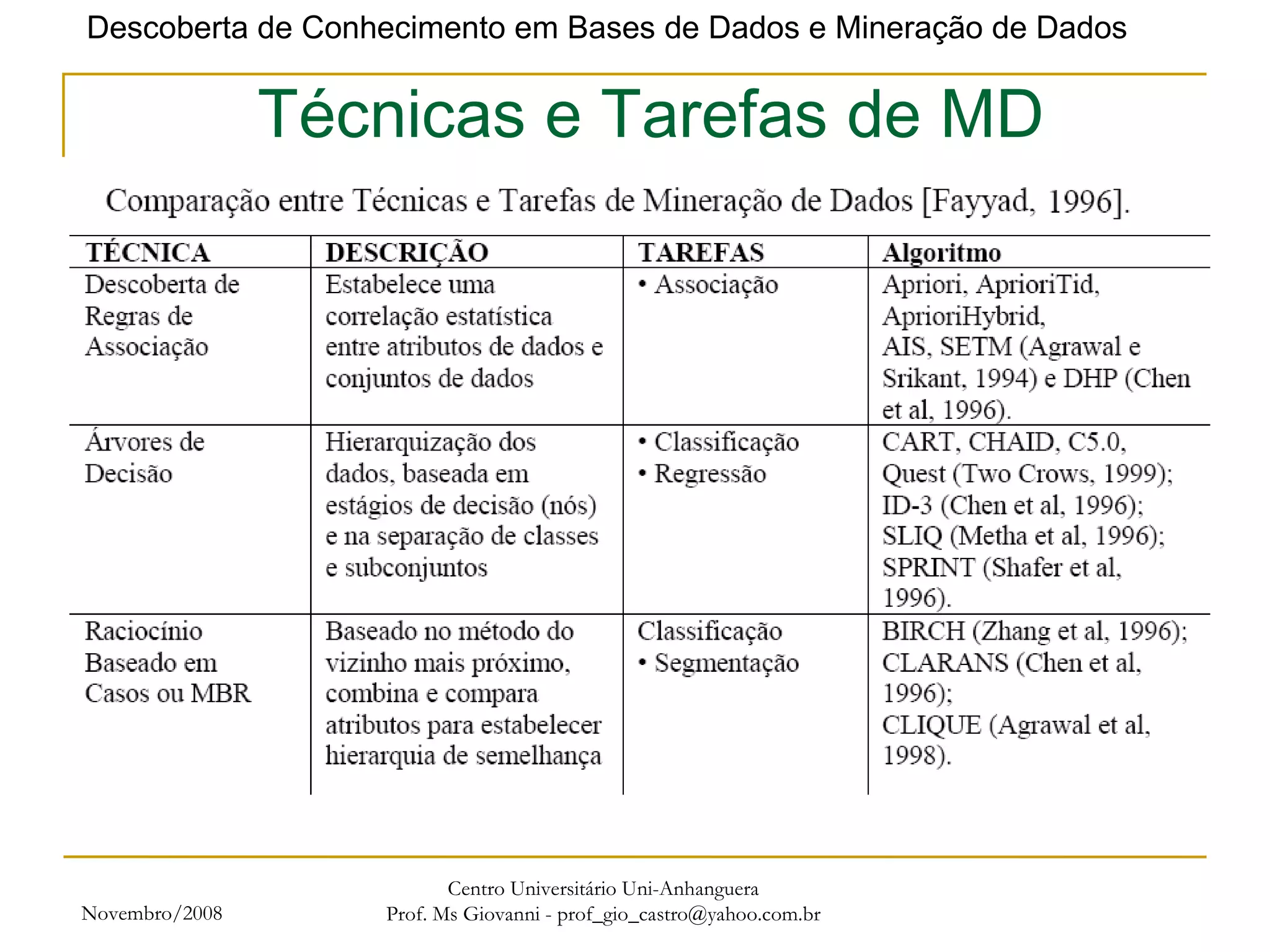 Novembro/2008 Centro Universitário Uni-Anhanguera Prof. Ms Giovanni - prof_gio_castro@yahoo.com.br Técnicas e Tarefas de MD 