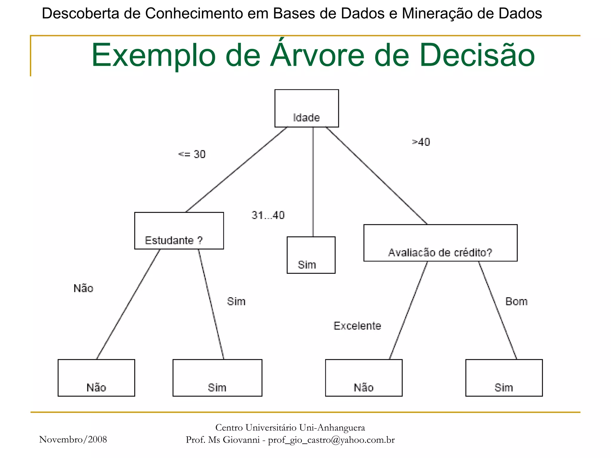 Novembro/2008 Centro Universitário Uni-Anhanguera Prof. Ms Giovanni - prof_gio_castro@yahoo.com.br Exemplo de Árvore de Decisão 