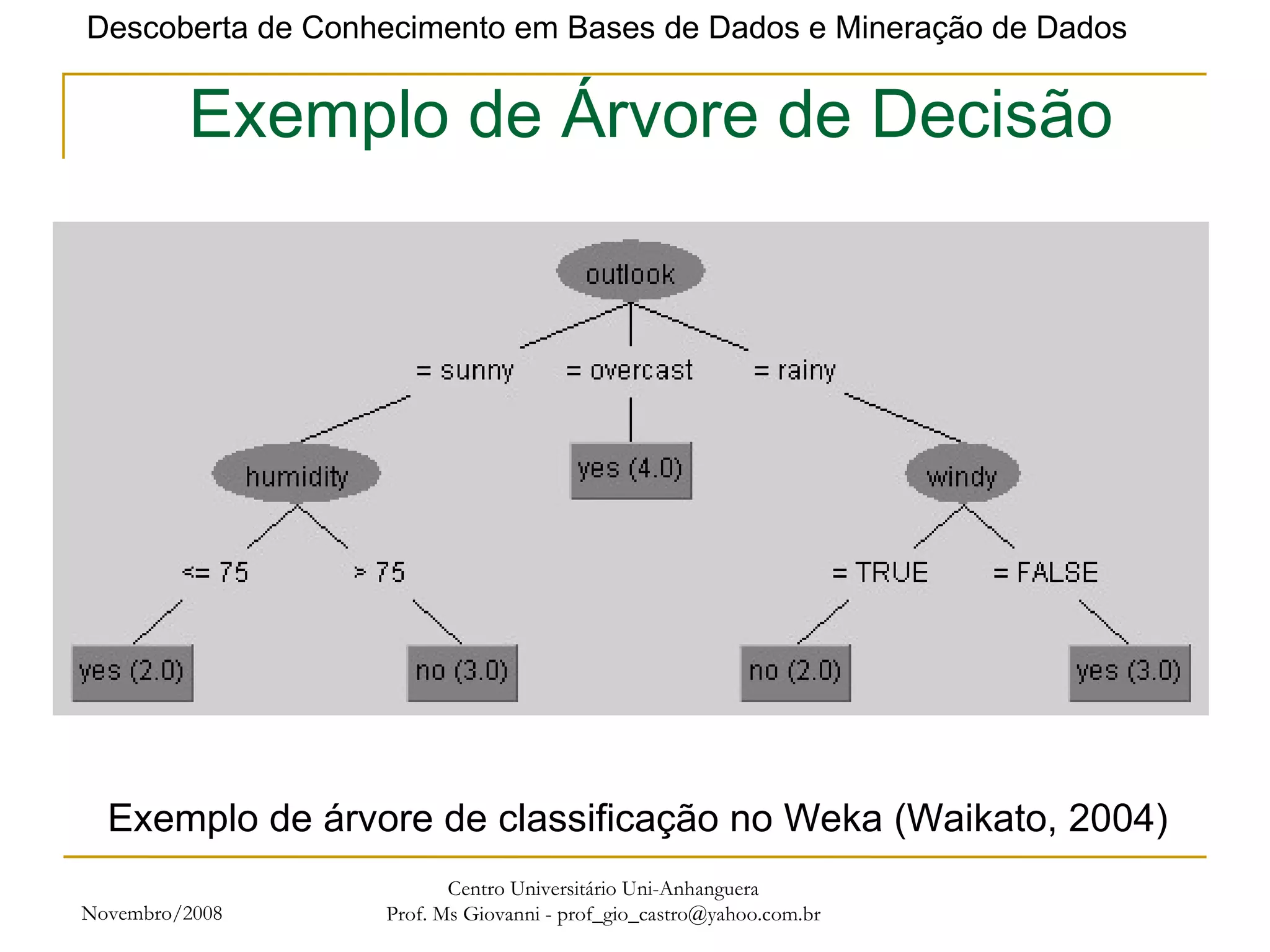 Novembro/2008 Centro Universitário Uni-Anhanguera Prof. Ms Giovanni - prof_gio_castro@yahoo.com.br Exemplo de Árvore de Decisão Exemplo de árvore de classificação no Weka (Waikato, 2004) 