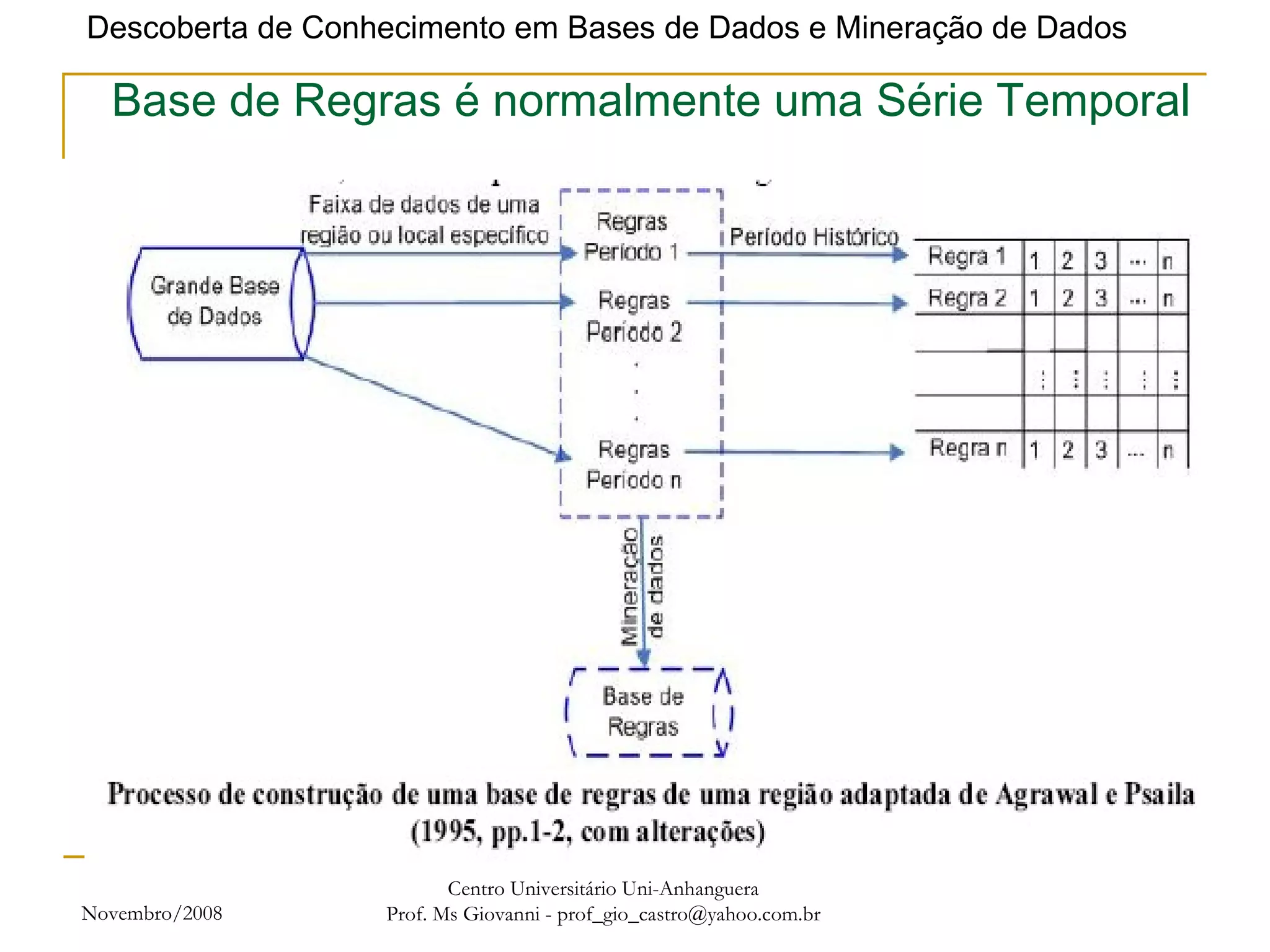 Novembro/2008 Centro Universitário Uni-Anhanguera Prof. Ms Giovanni - prof_gio_castro@yahoo.com.br Base de Regras é normalmente uma Série Temporal 