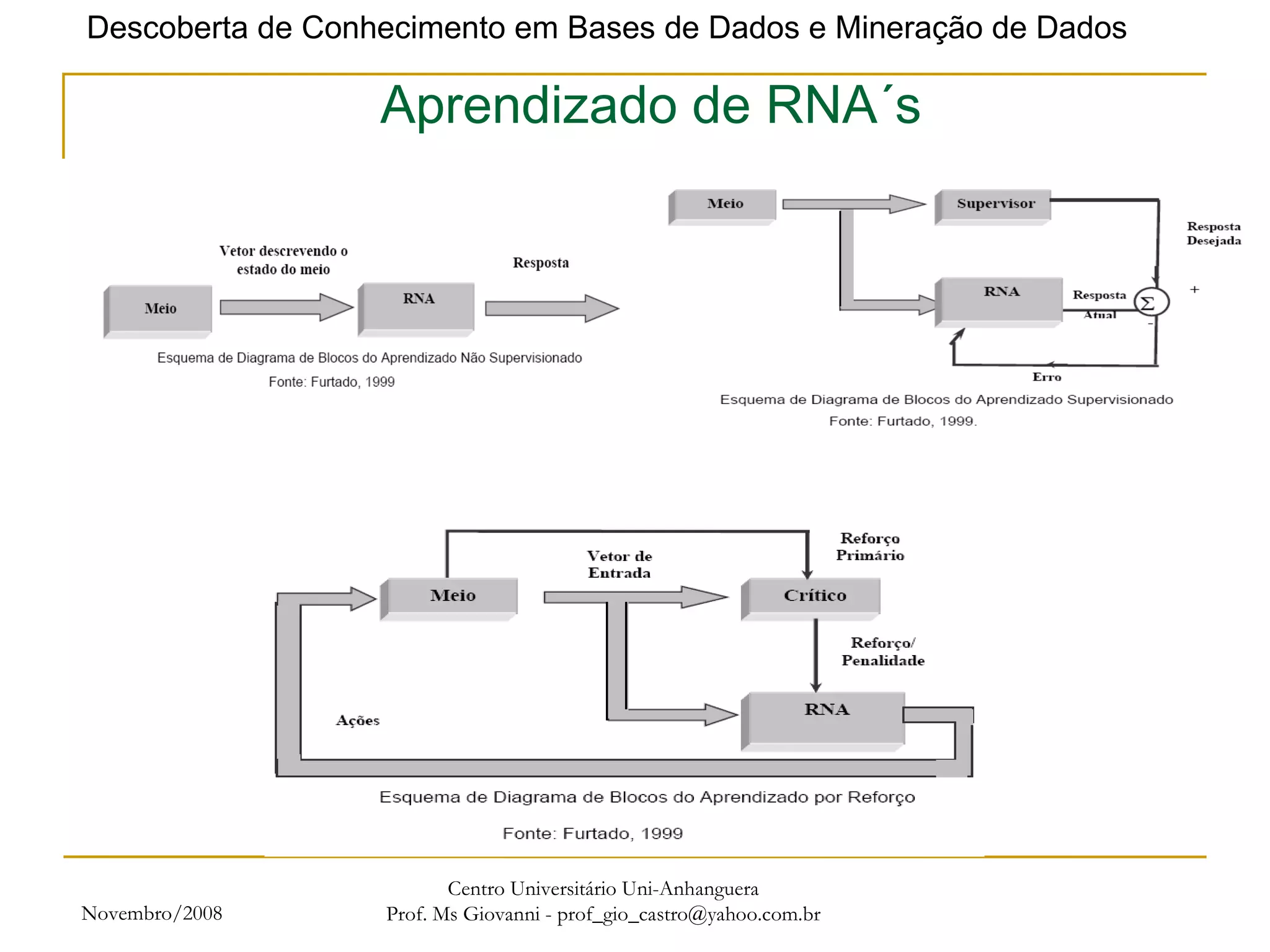 Novembro/2008 Centro Universitário Uni-Anhanguera Prof. Ms Giovanni - prof_gio_castro@yahoo.com.br Aprendizado de RNA´s 