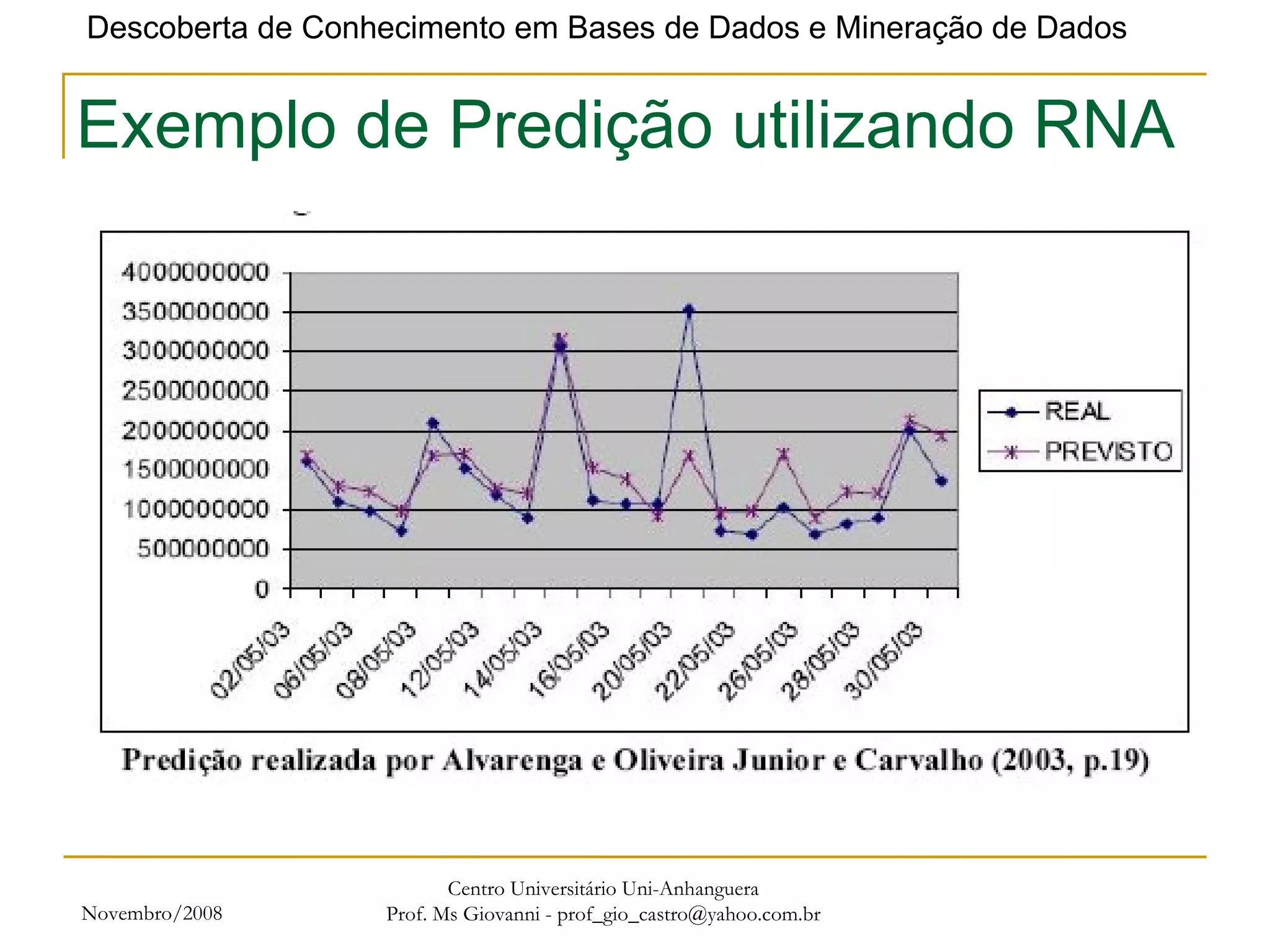 Novembro/2008 Centro Universitário Uni-Anhanguera Prof. Ms Giovanni - prof_gio_castro@yahoo.com.br Exemplo de Predição utilizando RNA 