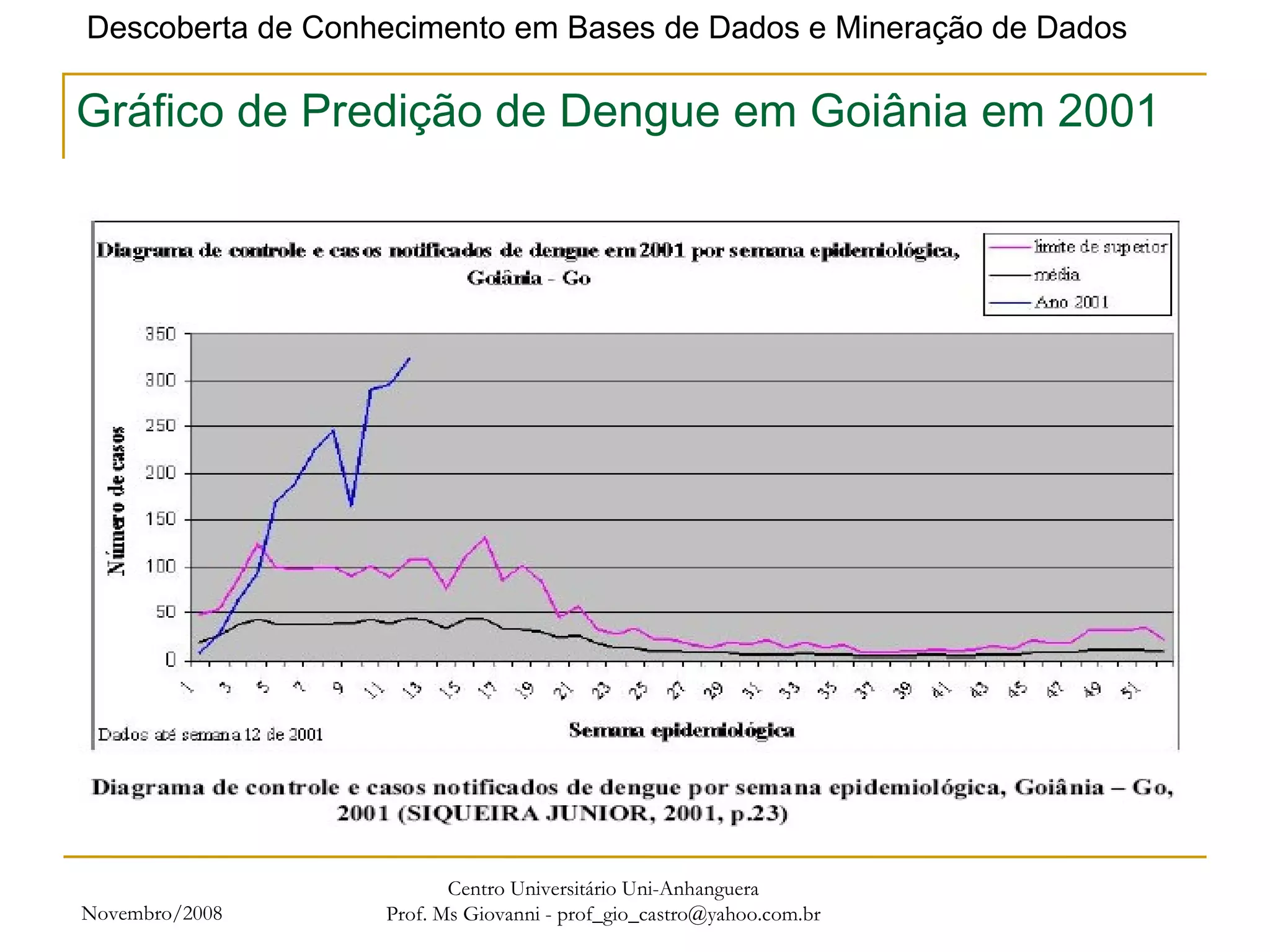 Novembro/2008 Centro Universitário Uni-Anhanguera Prof. Ms Giovanni - prof_gio_castro@yahoo.com.br Gráfico de Predição de Dengue em Goiânia em 2001 