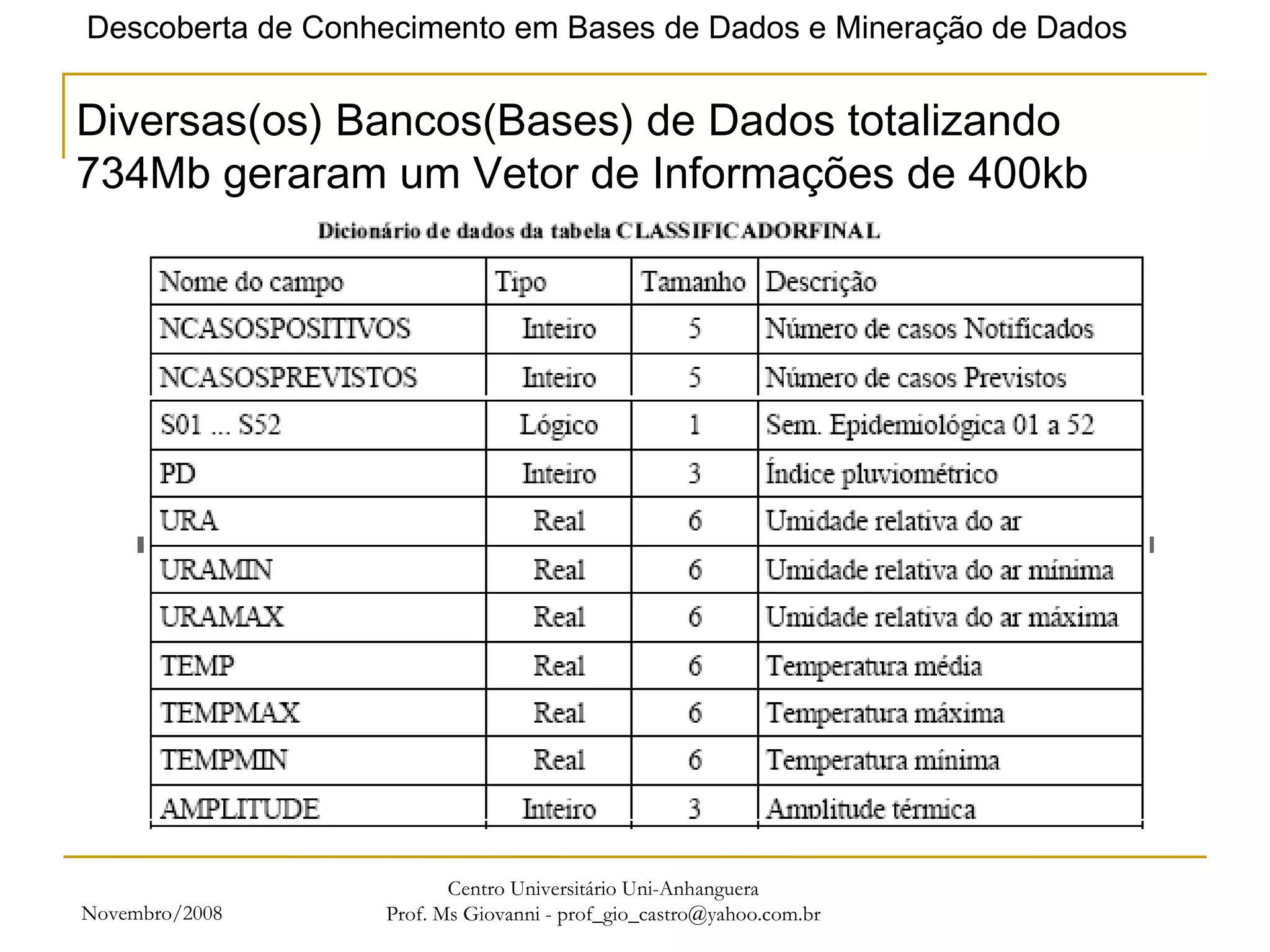 Novembro/2008 Centro Universitário Uni-Anhanguera Prof. Ms Giovanni - prof_gio_castro@yahoo.com.br Diversas(os) Bancos(Bases) de Dados totalizando 734Mb geraram um Vetor de Informações de 400kb 