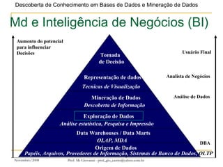 Novembro/2008 Centro Universitário Uni-Anhanguera Prof. Ms Giovanni - prof_gio_castro@yahoo.com.br Md e Inteligência de Negócios (BI)  Aumento do potencial  para influenciar  Decisões Usuário Final Analista de Negócios Análise de Dados DBA Tomada de Decisão Representação de dados Tecnicas de Visualização Mineração de Dados Descoberta de Informação Exploração de Dados OLAP, MDA Análise estatística, Pesquisa e Impressão Data Warehouses / Data Marts Origem de Dados Papéis, Arquivos, Provedores de Informação, Sistemas de Banco de Dados,  OLTP 