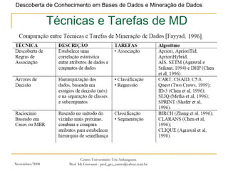 Novembro/2008 Centro Universitário Uni-Anhanguera Prof. Ms Giovanni - prof_gio_castro@yahoo.com.br Técnicas e Tarefas de MD 