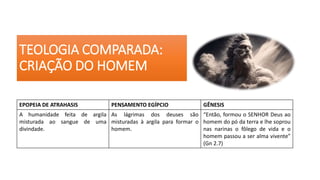 TEOLOGIA COMPARADA:
CRIAÇÃO DO HOMEM
EPOPEIA DE ATRAHASIS PENSAMENTO EGÍPCIO GÊNESIS
A humanidade feita de argila
misturada ao sangue de uma
divindade.
As lágrimas dos deuses são
misturadas à argila para formar o
homem.
“Então, formou o SENHOR Deus ao
homem do pó da terra e lhe soprou
nas narinas o fôlego de vida e o
homem passou a ser alma vivente”
(Gn 2.7)
 