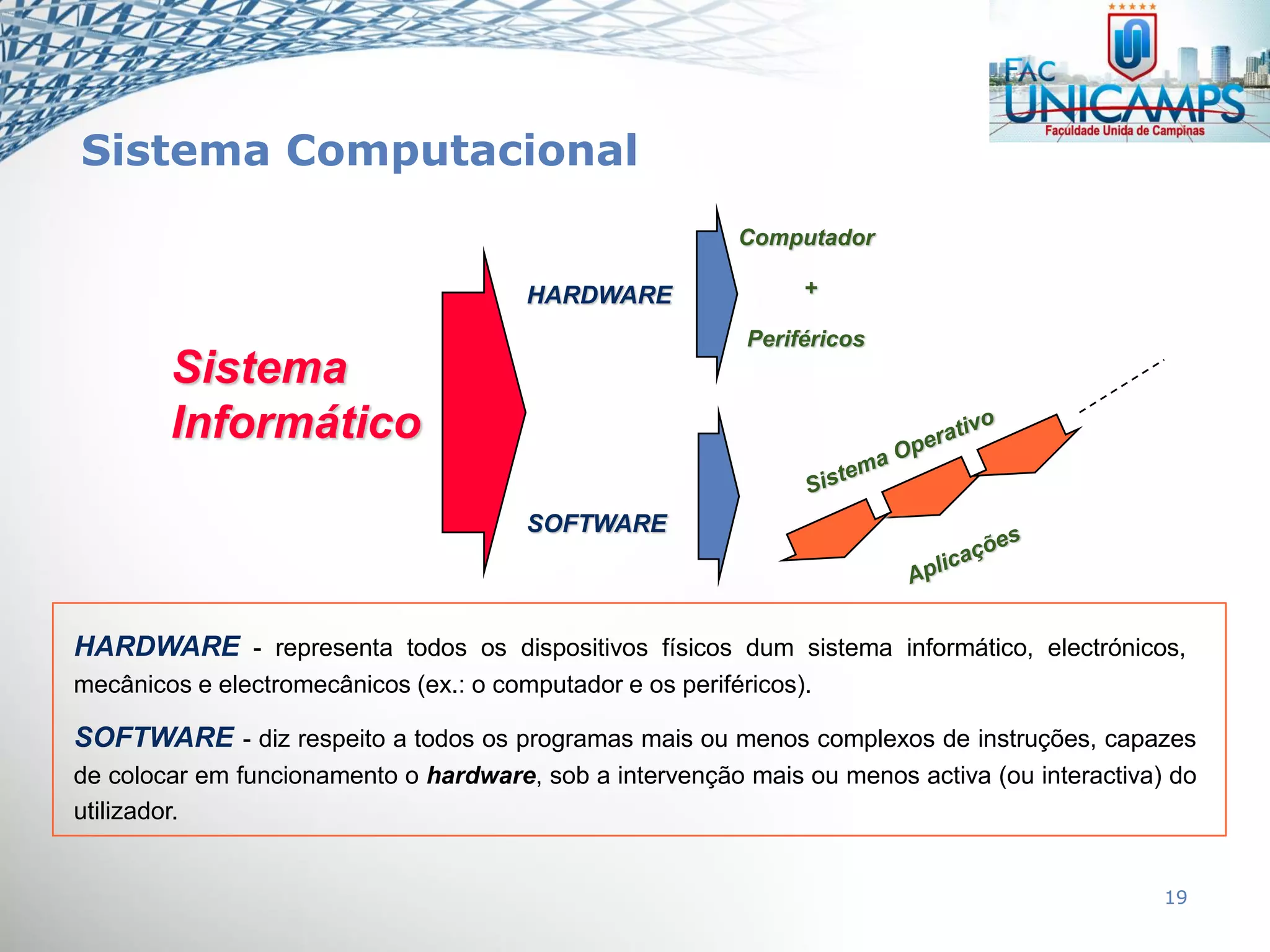 Sistema Computacional
19
HARDWARE
SOFTWARE
Sistema
Informático
Computador
+
Periféricos
HARDWARE - representa todos os dispositivos físicos dum sistema informático, electrónicos,
mecânicos e electromecânicos (ex.: o computador e os periféricos).
SOFTWARE - diz respeito a todos os programas mais ou menos complexos de instruções, capazes
de colocar em funcionamento o hardware, sob a intervenção mais ou menos activa (ou interactiva) do
utilizador.
 
