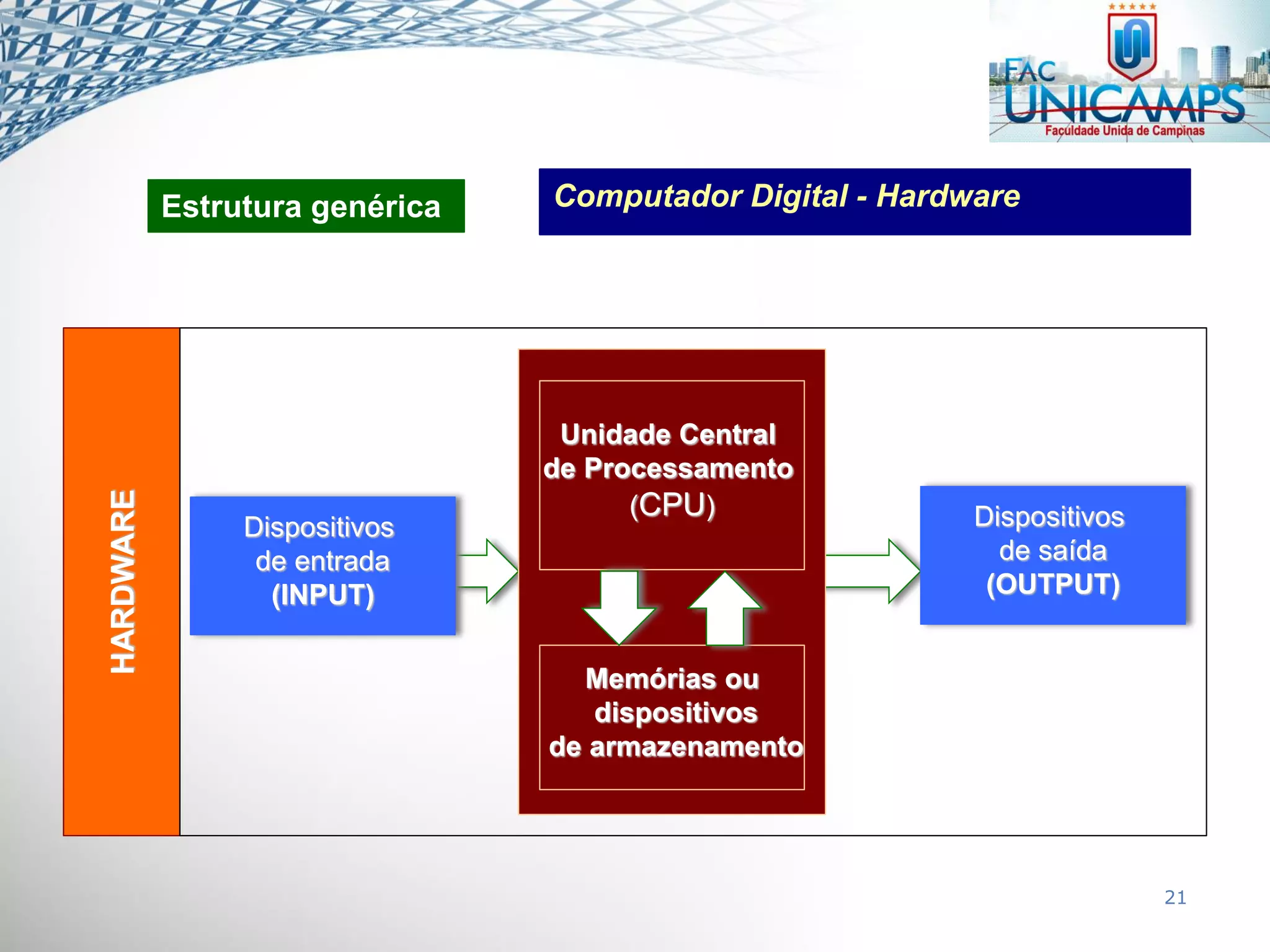21
HARDWARE
Computador Digital - HardwareEstrutura genérica
Dispositivos
de entrada
(INPUT)
Dispositivos
de saída
(OUTPUT)
Unidade Central
de Processamento
(CPU)
Memórias ou
dispositivos
de armazenamento
 