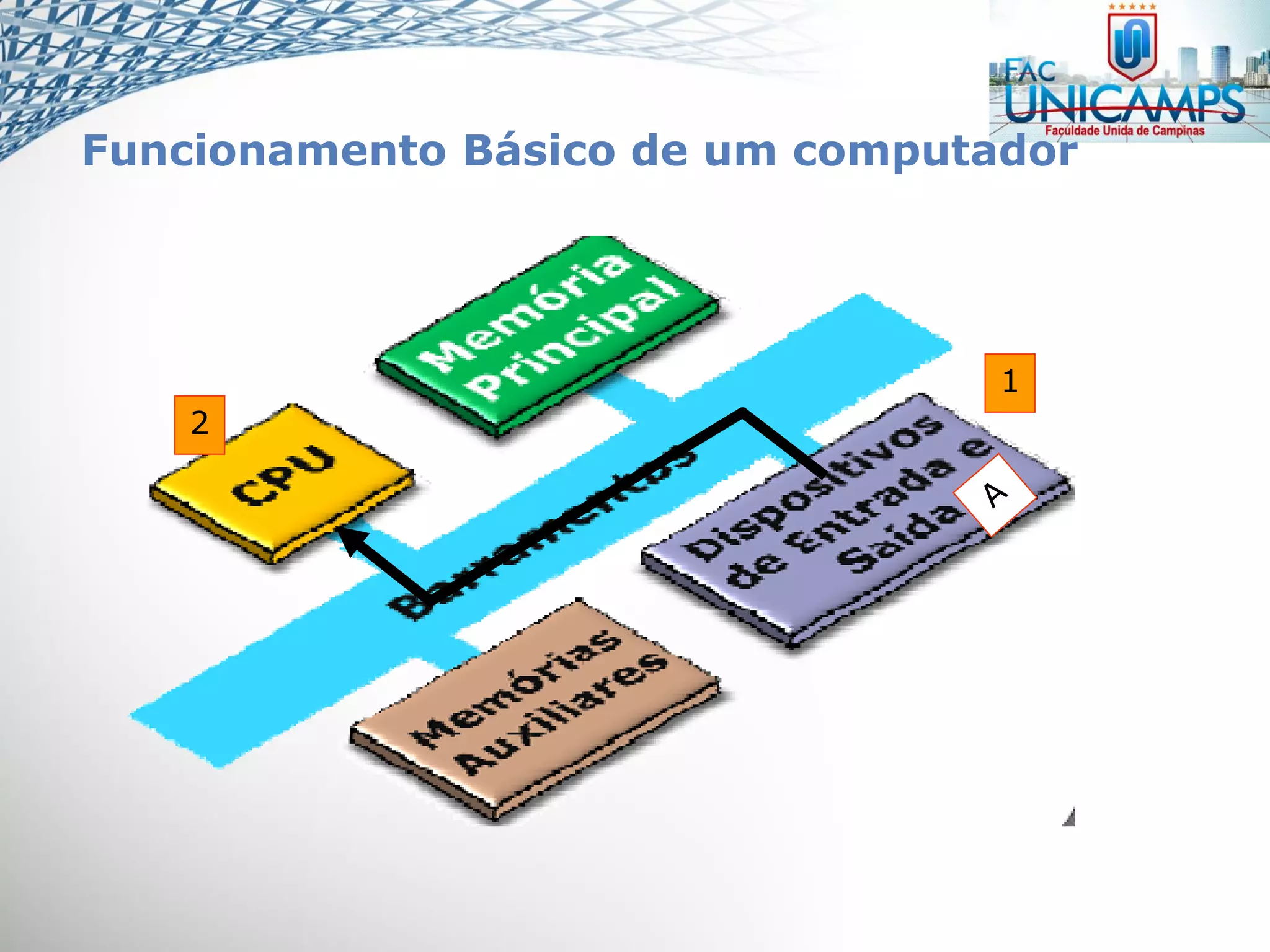 Funcionamento Básico de um computador
1
2
 