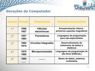 Gerações do Computador
16
Bases de dados, sistemas
multimédia
..........1985
......
5ª
Linguagens de programação de
alto Nível (PASCAL)
Microprocessador1974
1985
4ª
Desenvolvimento do
tratamento de dados à
distância
Circuitos Integrados1964
1974
3ª
Linguagens de programação
para não-especialistas
Transístores1957
1964
2ª
Armazenamento interno -
primeiros suportes magnéticos
Válvulas
electrónicas
1946
1957
1ª
Principais característicasComponentesPeríodoGeração
 