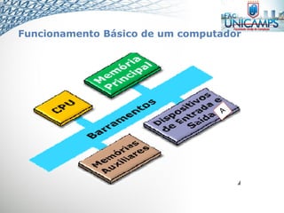 Funcionamento Básico de um computador
 