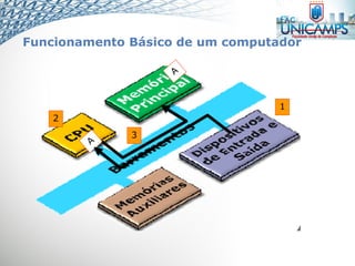 Funcionamento Básico de um computador
1
2
3
 