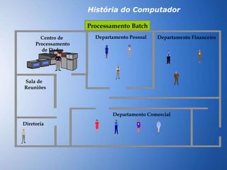 História do Computador Centro de  Processamento de Dados Departamento Pessoal Departamento Financeiro Diretoria Sala de Reuniões Departamento Comercial Processamento Batch 