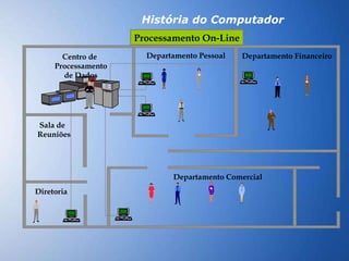 História do Computador Centro de  Processamento de Dados Departamento Pessoal Departamento Financeiro Diretoria Sala de Reuniões Departamento Comercial Processamento On-Line 