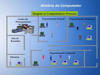 História do Computador Centro de  Processamento de Dados Departamento Pessoal Departamento Financeiro Diretoria Sala de Reuniões Departamento Comercial Surgem os Computadores Pessoais 