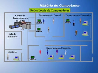 História do Computador Centro de  Processamento de Dados Departamento Pessoal Departamento Financeiro Diretoria Sala de Reuniões Departamento Comercial Redes Locais de Computadores 