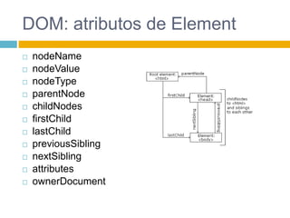 DOM: atributos de ElementnodeNamenodeValuenodeTypeparentNodechildNodesﬁrstChildlastChildpreviousSiblingnextSiblingattributesownerDocument
