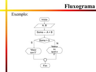 Exemplo:
Soma ← A + B
A, B
Soma > 5
Início
Fim
S N
Fluxograma
“Maior
que 5”
“Menor
ou
igual a
5”
 