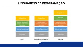 LINGUAGENS DE PROGRAMAÇÃO
 