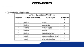  Operadores Aritméticos:
OPERADORES
Lista de Operadores Numéricos
Operador QTD de operadores Operação Prioridad
e
+ binário adição 4
- binário subtração 4
* binário multiplicação 3
/ binário divisão 3
** binário exponenciação 2
+ unário conservação do sinal 1
- unário inversão do sinal 1
 