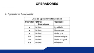  Operadores Relacionais:
OPERADORES
Lista de Operadores Relacionais
Operador QTD de
Operadores
Operação
= binário igualdade
< binário Menor que
> binário Maior que
<= binário Menor ou igual
>= binário Maior ou igual
<> binário diferença
 