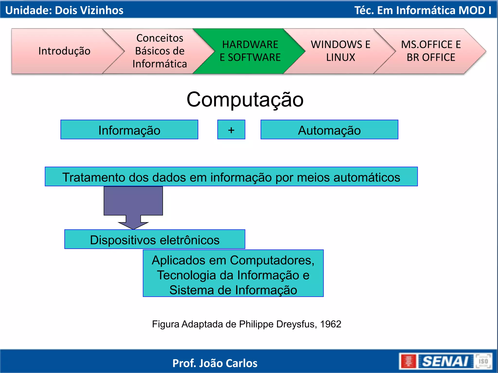 Computação
Informação Automação+
Tratamento dos dados em informação por meios automáticos
Dispositivos eletrônicos
Aplicados em Computadores,
Tecnologia da Informação e
Sistema de Informação
Figura Adaptada de Philippe Dreysfus, 1962
Unidade: Dois Vizinhos Téc. Em Informática MOD I
Prof. João Carlos
Introdução
Conceitos
Básicos de
Informática
HARDWARE
E SOFTWARE
WINDOWS E
LINUX
MS.OFFICE E
BR OFFICE
 