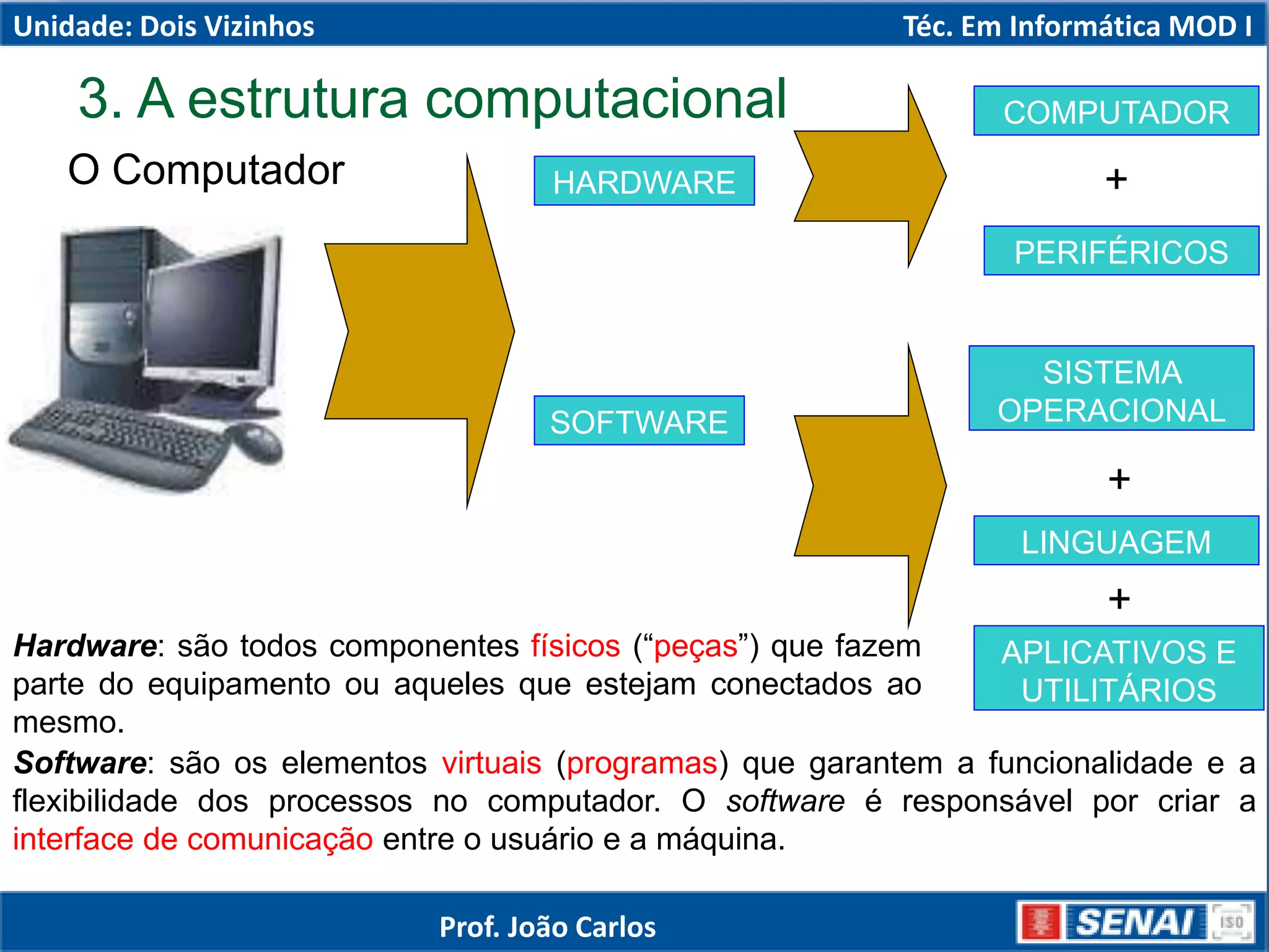 3. A estrutura computacional
O Computador HARDWARE
SOFTWARE
COMPUTADOR
PERIFÉRICOS
+
SISTEMA
OPERACIONAL
LINGUAGEM
APLICATIVOS E
UTILITÁRIOS
+
+
Hardware: são todos componentes físicos (“peças”) que fazem
parte do equipamento ou aqueles que estejam conectados ao
mesmo.
Software: são os elementos virtuais (programas) que garantem a funcionalidade e a
flexibilidade dos processos no computador. O software é responsável por criar a
interface de comunicação entre o usuário e a máquina.
Unidade: Dois Vizinhos Téc. Em Informática MOD I
Prof. João Carlos
 