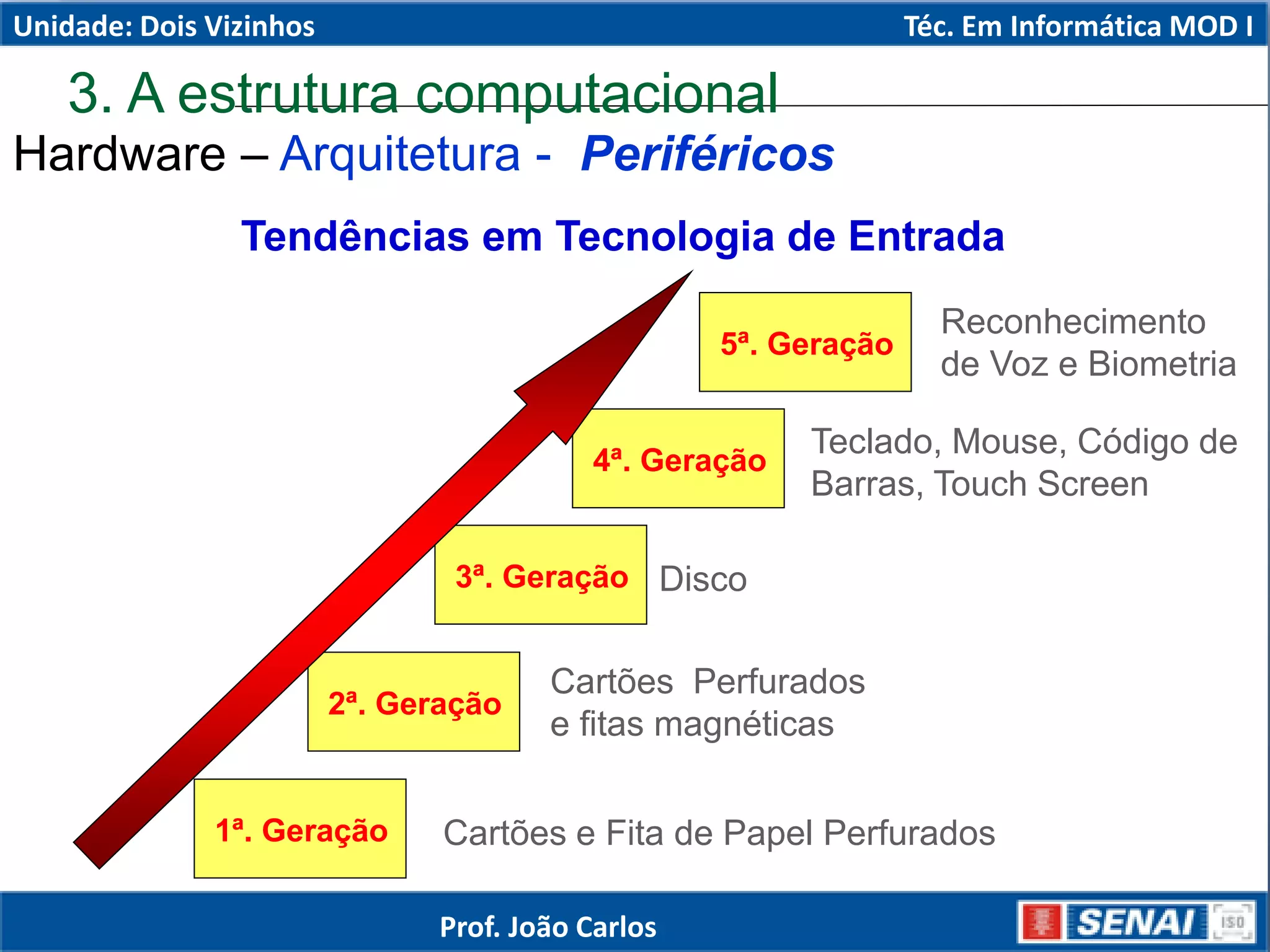 Hardware – Arquitetura - Periféricos
1ª. Geração
2ª. Geração
3ª. Geração
4ª. Geração
5ª. Geração
Cartões e Fita de Papel Perfurados
Cartões Perfurados
e fitas magnéticas
Disco
Teclado, Mouse, Código de
Barras, Touch Screen
Reconhecimento
de Voz e Biometria
Tendências em Tecnologia de Entrada
3. A estrutura computacional
Unidade: Dois Vizinhos Téc. Em Informática MOD I
Prof. João Carlos
 