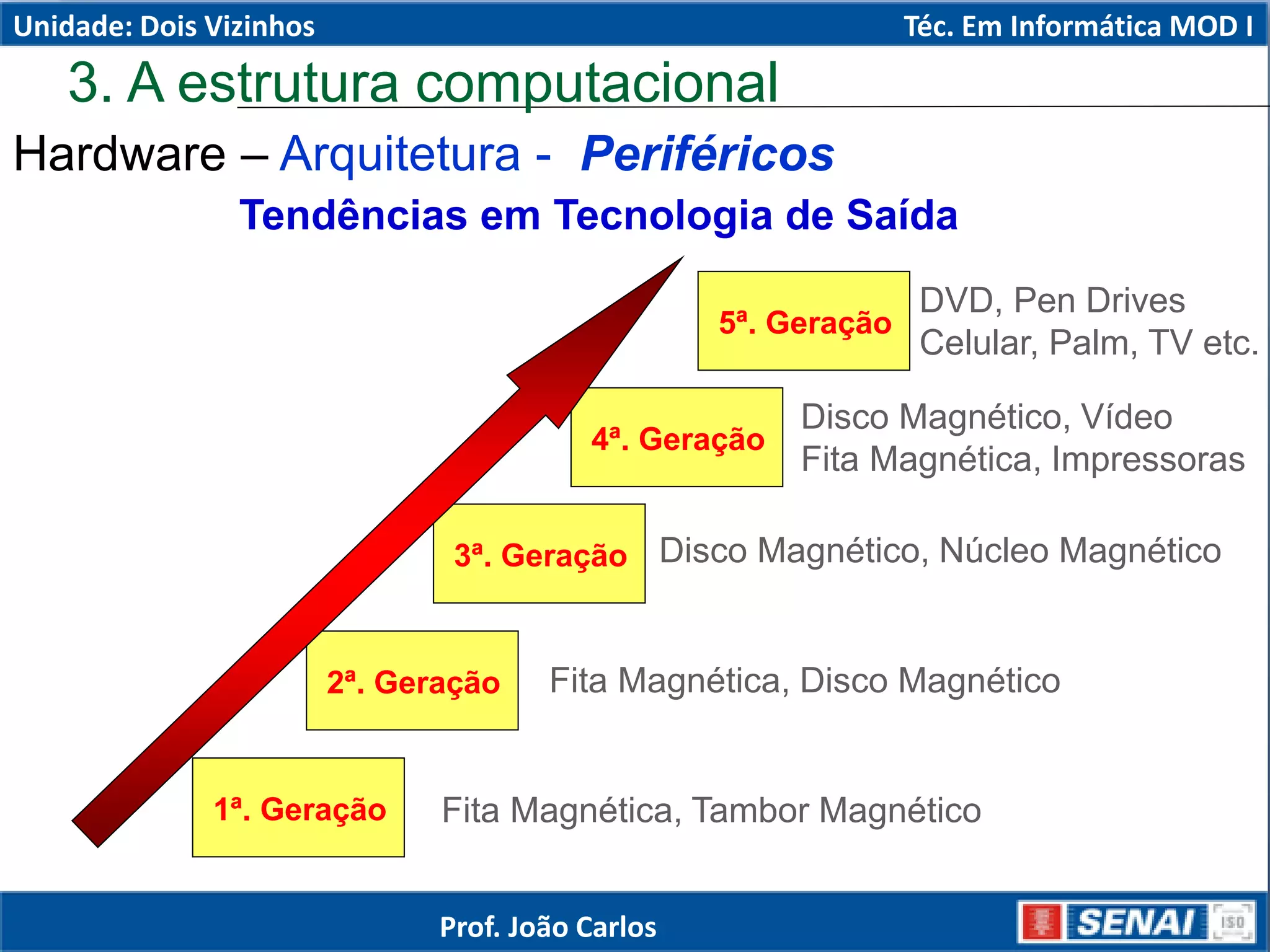 Hardware – Arquitetura - Periféricos
Fita Magnética, Tambor Magnético
Fita Magnética, Disco Magnético
Disco Magnético, Núcleo Magnético
Disco Magnético, Vídeo
Fita Magnética, Impressoras
DVD, Pen Drives
Celular, Palm, TV etc.
1ª. Geração
2ª. Geração
3ª. Geração
4ª. Geração
5ª. Geração
Tendências em Tecnologia de Saída
3. A estrutura computacional
Unidade: Dois Vizinhos Téc. Em Informática MOD I
Prof. João Carlos
 