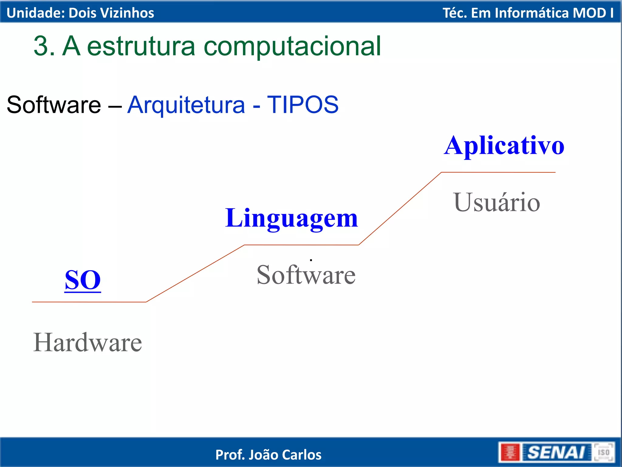 Software – Arquitetura - TIPOS
.
Hardware
Software
Usuário
SO
Linguagem
Aplicativo
3. A estrutura computacional
Unidade: Dois Vizinhos Téc. Em Informática MOD I
Prof. João Carlos
 